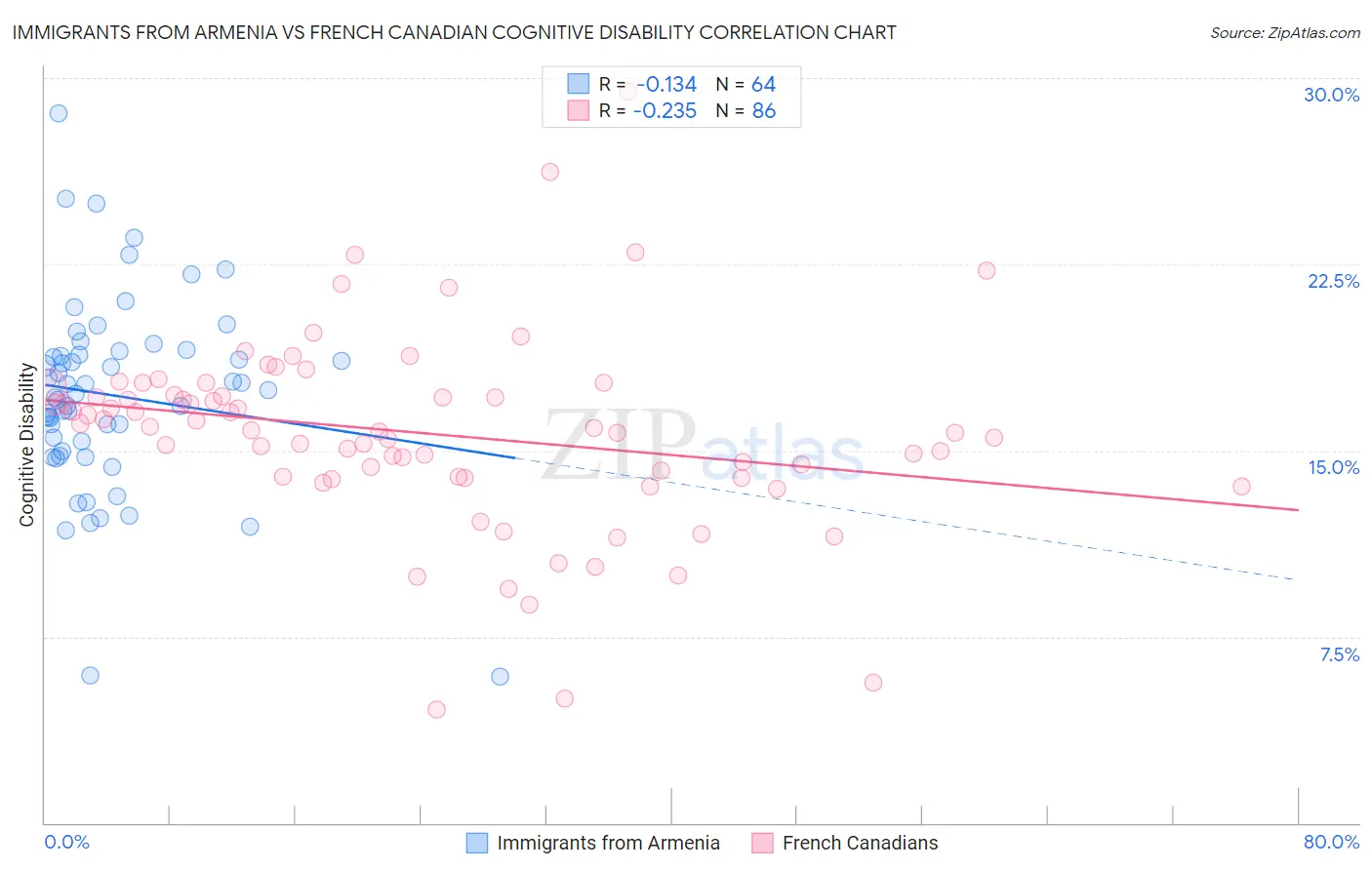 Immigrants from Armenia vs French Canadian Cognitive Disability