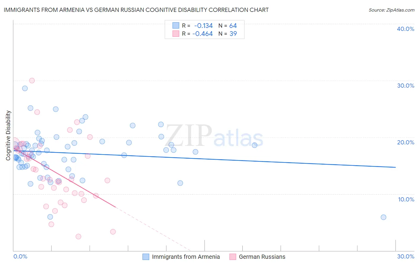 Immigrants from Armenia vs German Russian Cognitive Disability