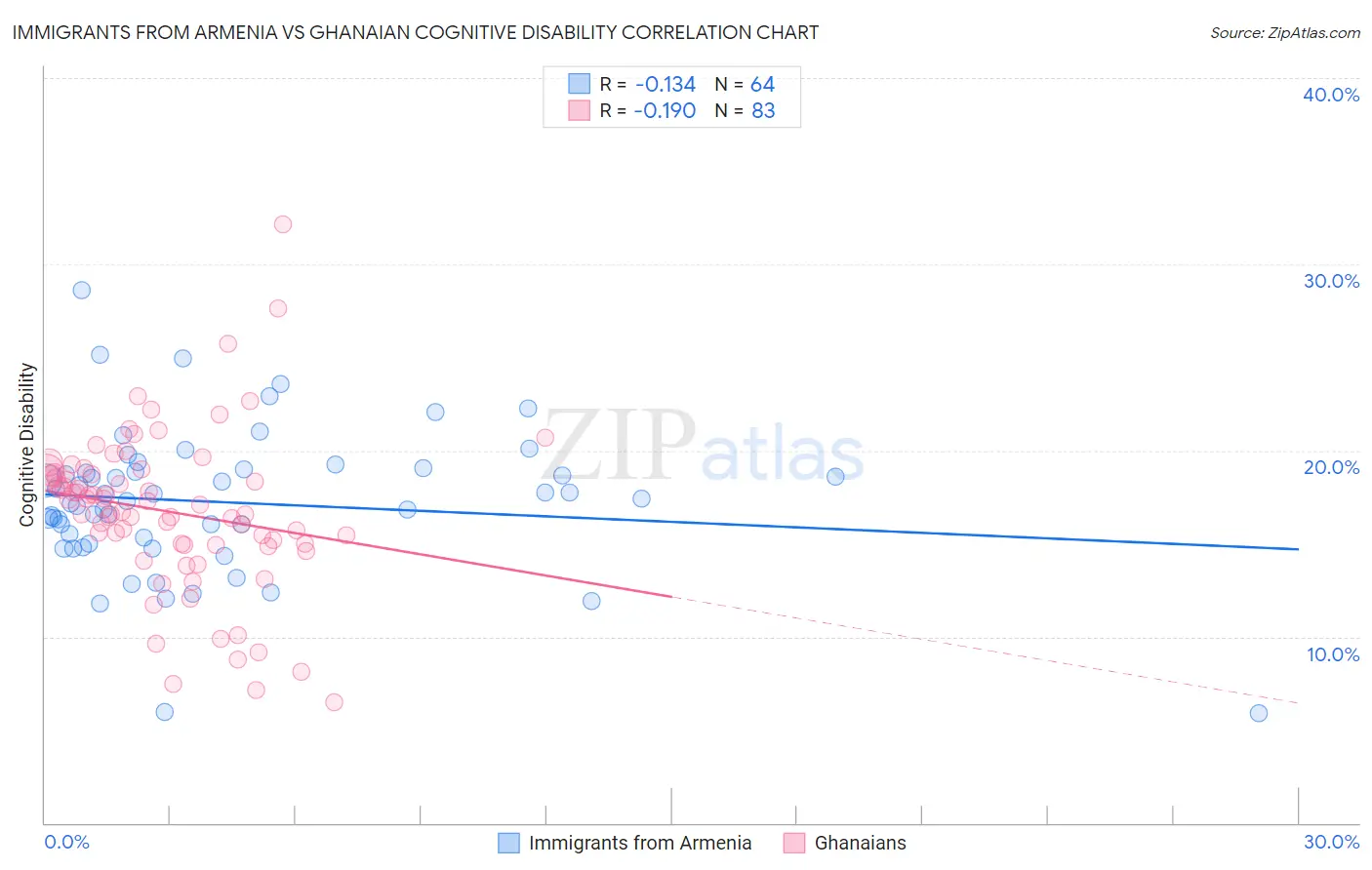 Immigrants from Armenia vs Ghanaian Cognitive Disability