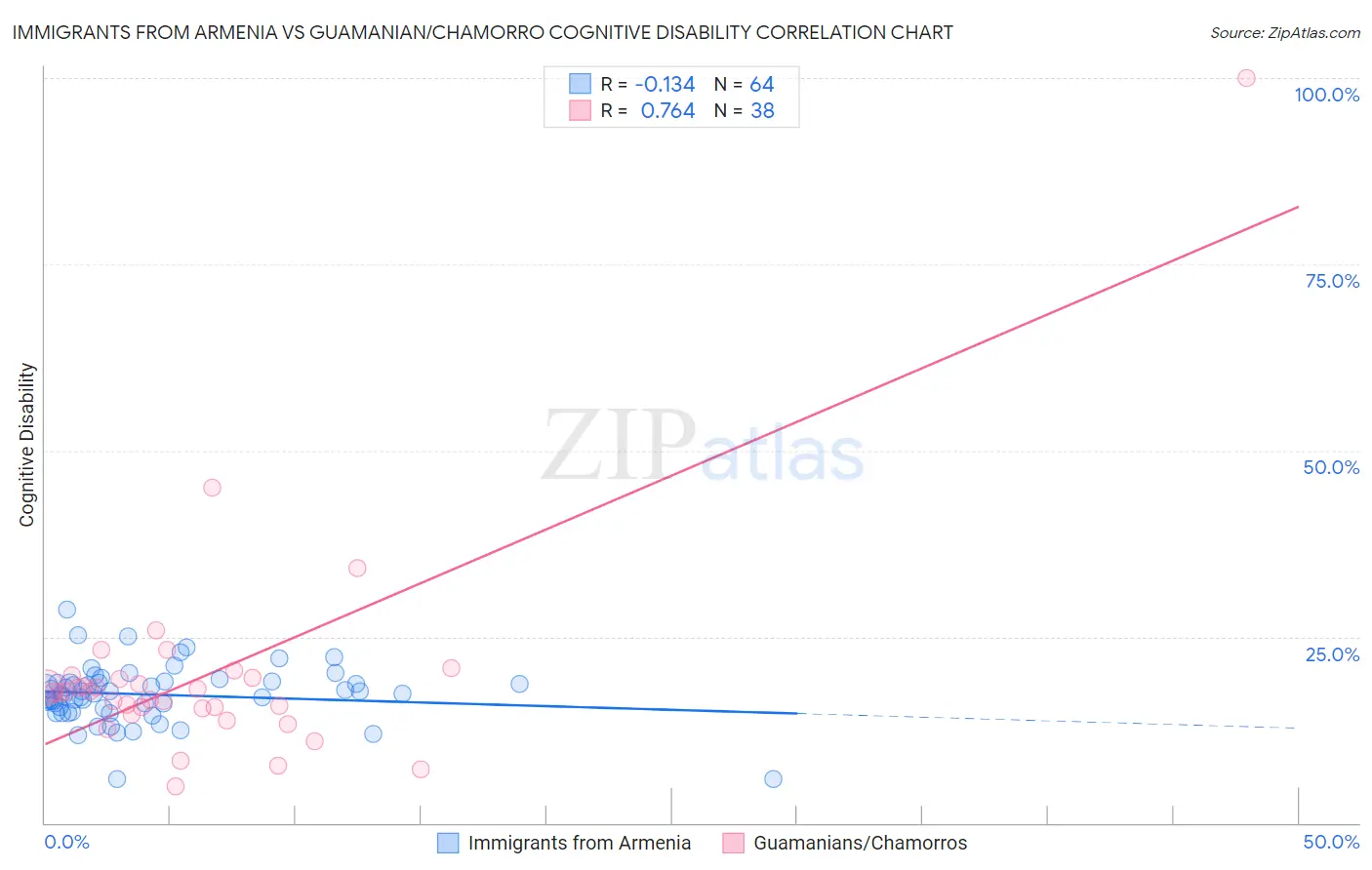 Immigrants from Armenia vs Guamanian/Chamorro Cognitive Disability
