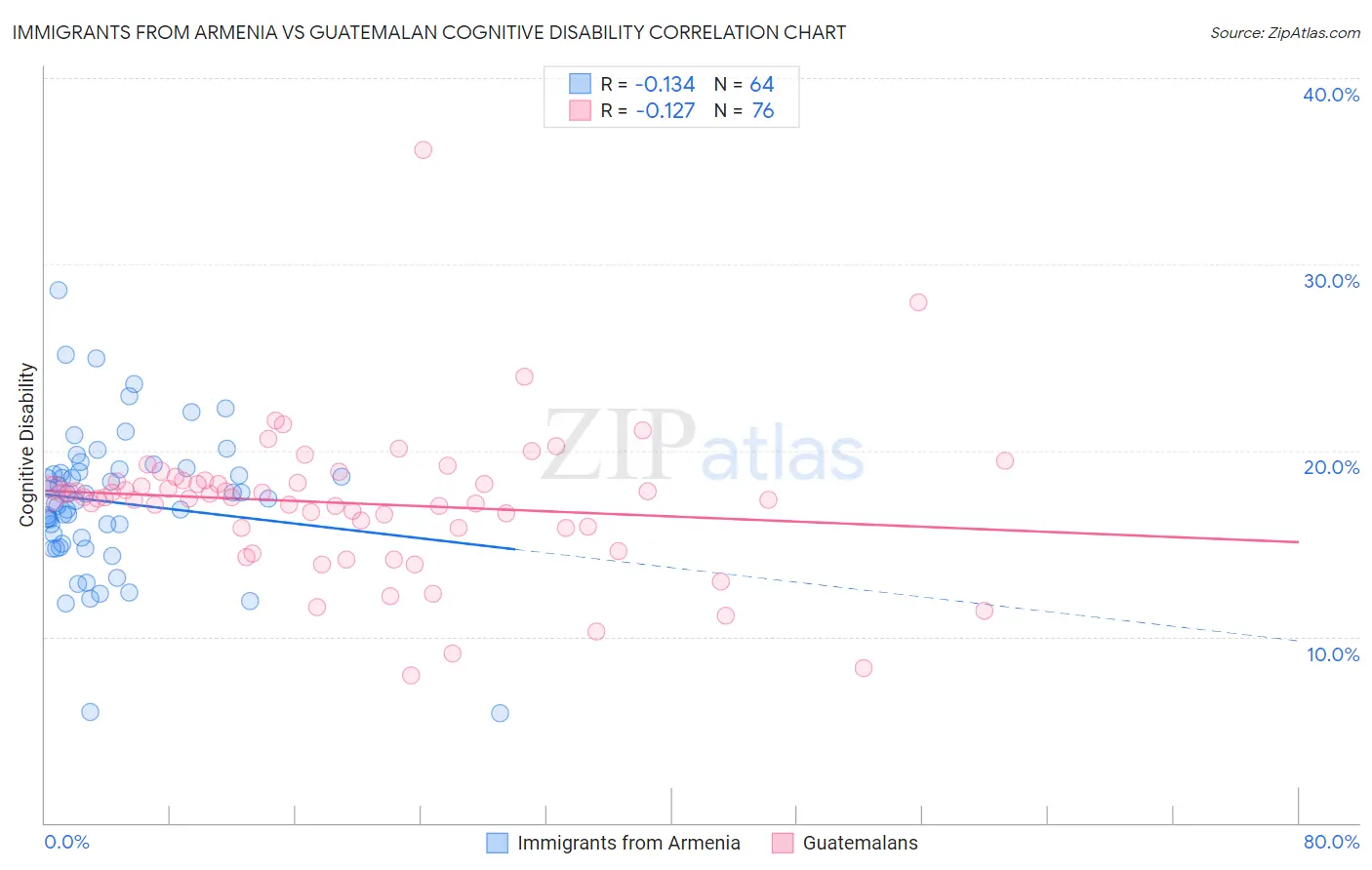 Immigrants from Armenia vs Guatemalan Cognitive Disability