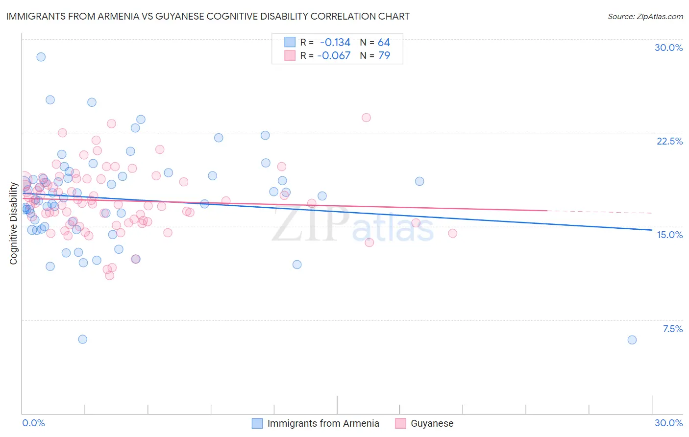Immigrants from Armenia vs Guyanese Cognitive Disability