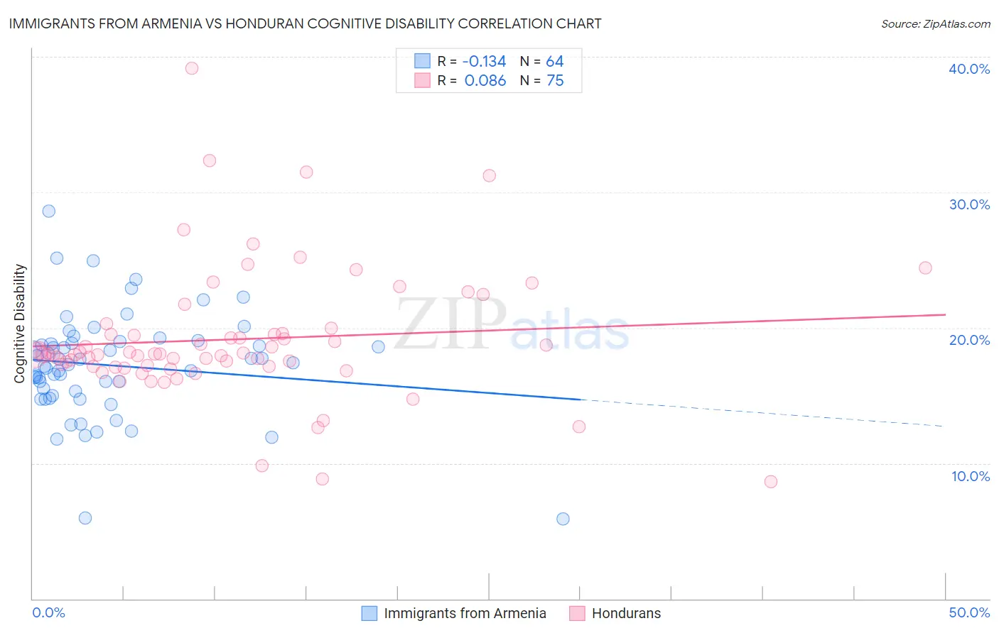 Immigrants from Armenia vs Honduran Cognitive Disability