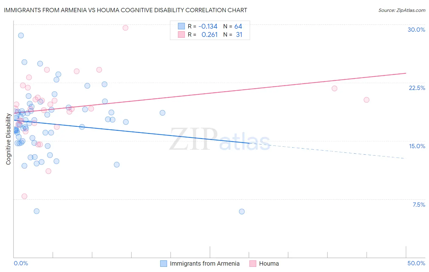 Immigrants from Armenia vs Houma Cognitive Disability