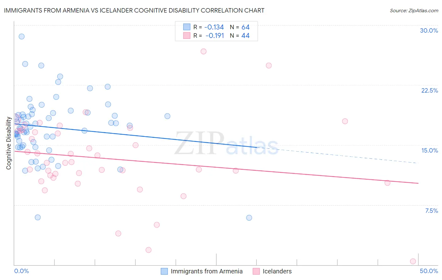 Immigrants from Armenia vs Icelander Cognitive Disability