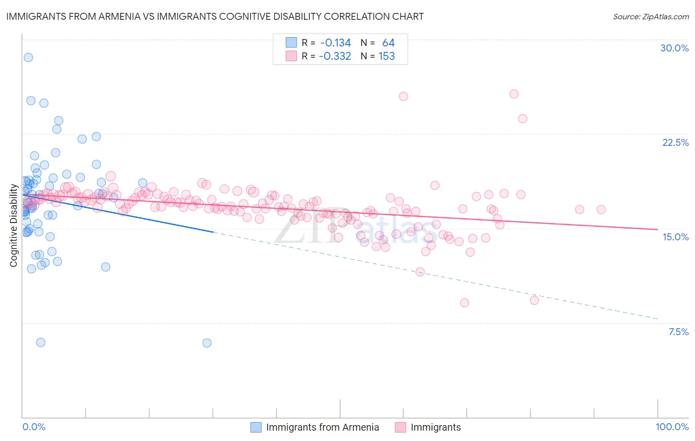 Immigrants from Armenia vs Immigrants Cognitive Disability