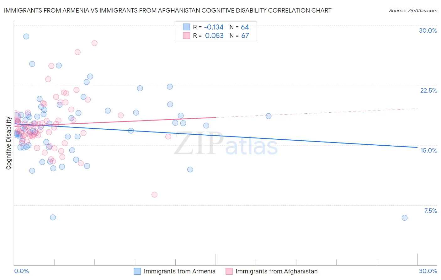 Immigrants from Armenia vs Immigrants from Afghanistan Cognitive Disability