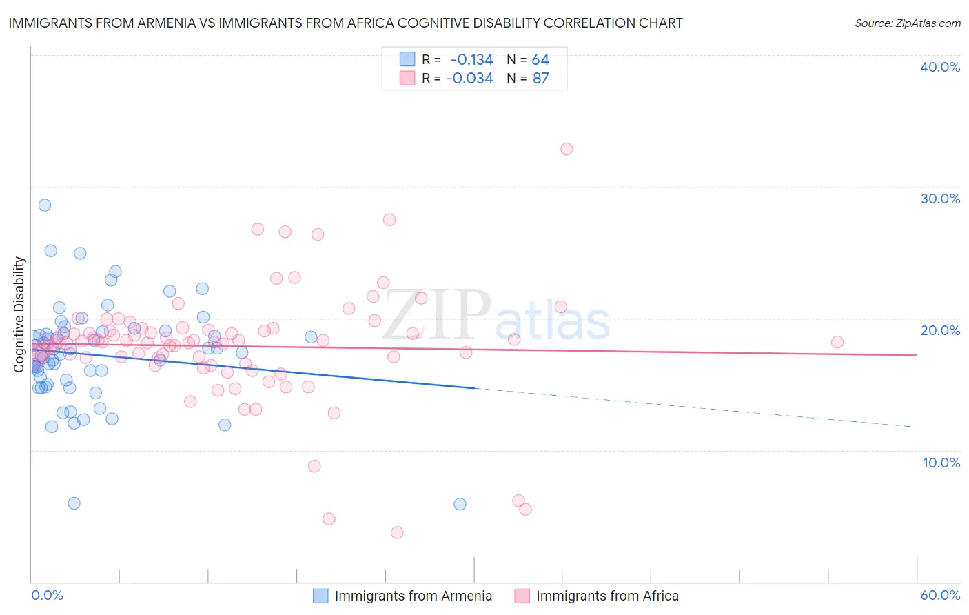 Immigrants from Armenia vs Immigrants from Africa Cognitive Disability