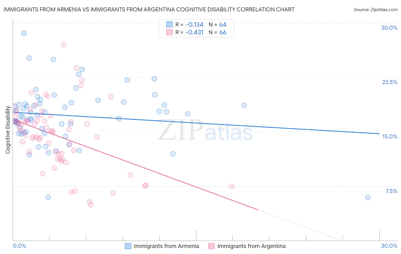 Immigrants from Armenia vs Immigrants from Argentina Cognitive Disability