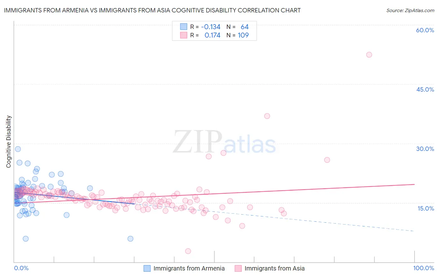 Immigrants from Armenia vs Immigrants from Asia Cognitive Disability