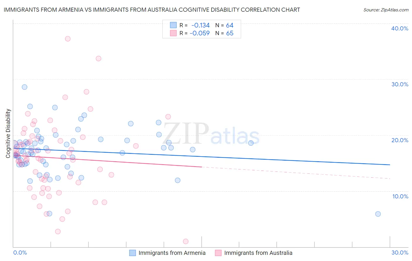 Immigrants from Armenia vs Immigrants from Australia Cognitive Disability