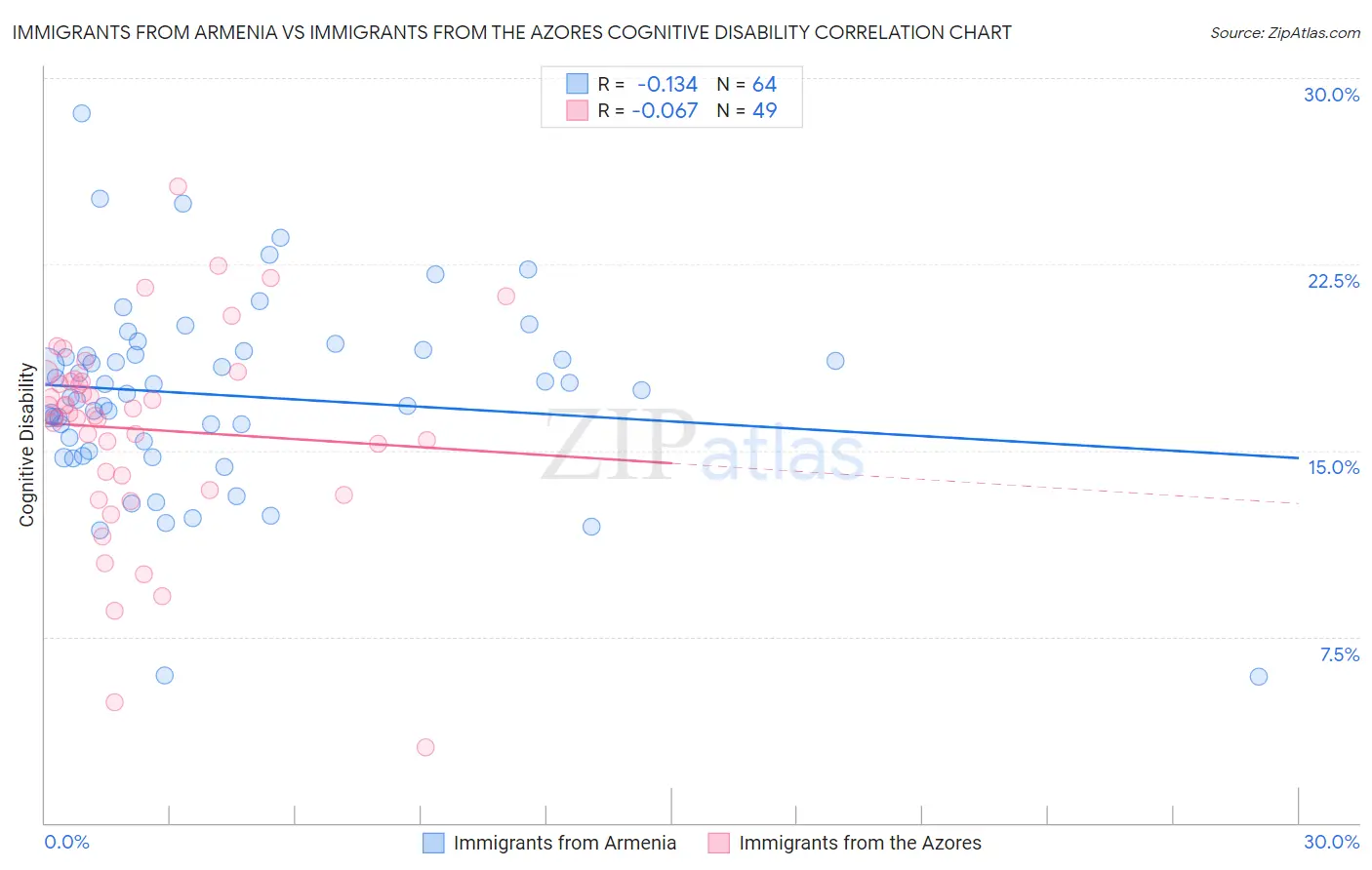 Immigrants from Armenia vs Immigrants from the Azores Cognitive Disability