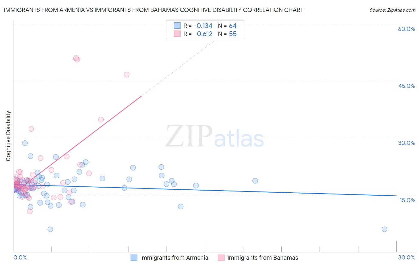 Immigrants from Armenia vs Immigrants from Bahamas Cognitive Disability
