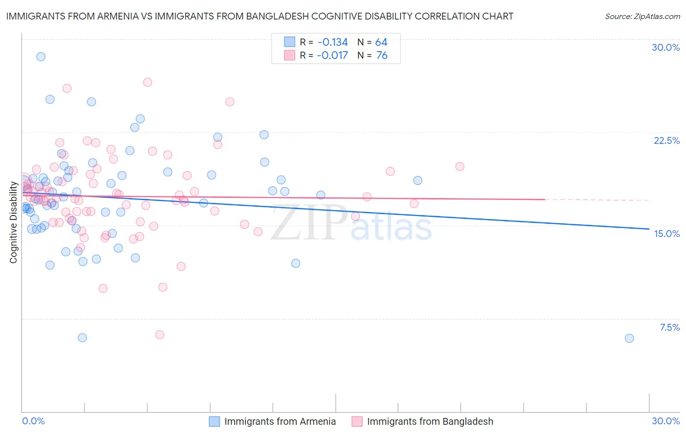 Immigrants from Armenia vs Immigrants from Bangladesh Cognitive Disability