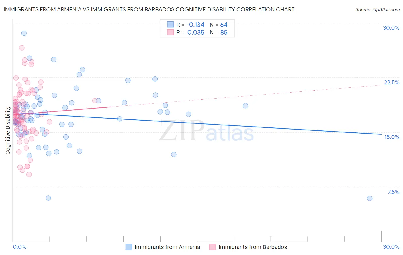 Immigrants from Armenia vs Immigrants from Barbados Cognitive Disability