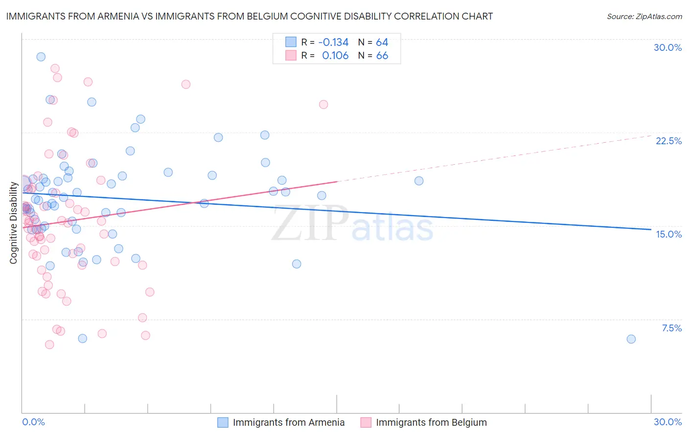 Immigrants from Armenia vs Immigrants from Belgium Cognitive Disability