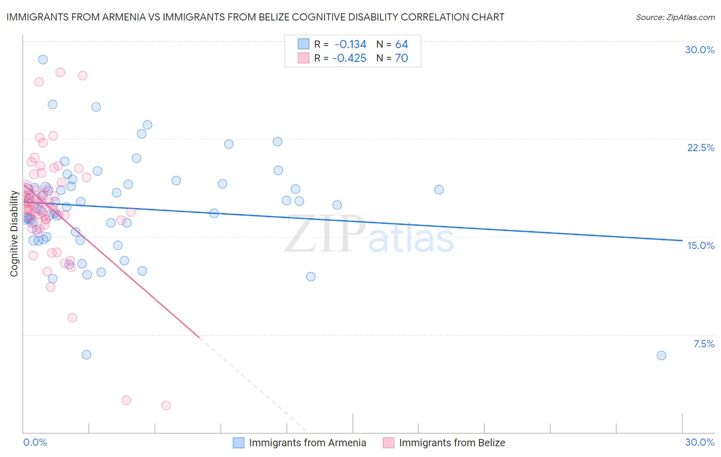 Immigrants from Armenia vs Immigrants from Belize Cognitive Disability