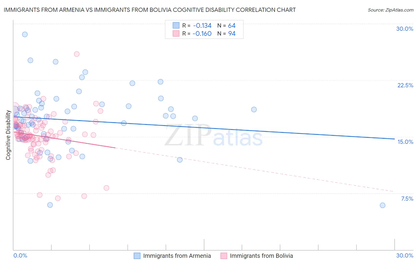 Immigrants from Armenia vs Immigrants from Bolivia Cognitive Disability