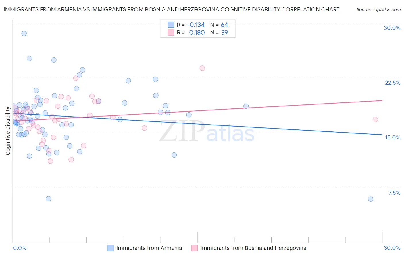 Immigrants from Armenia vs Immigrants from Bosnia and Herzegovina Cognitive Disability