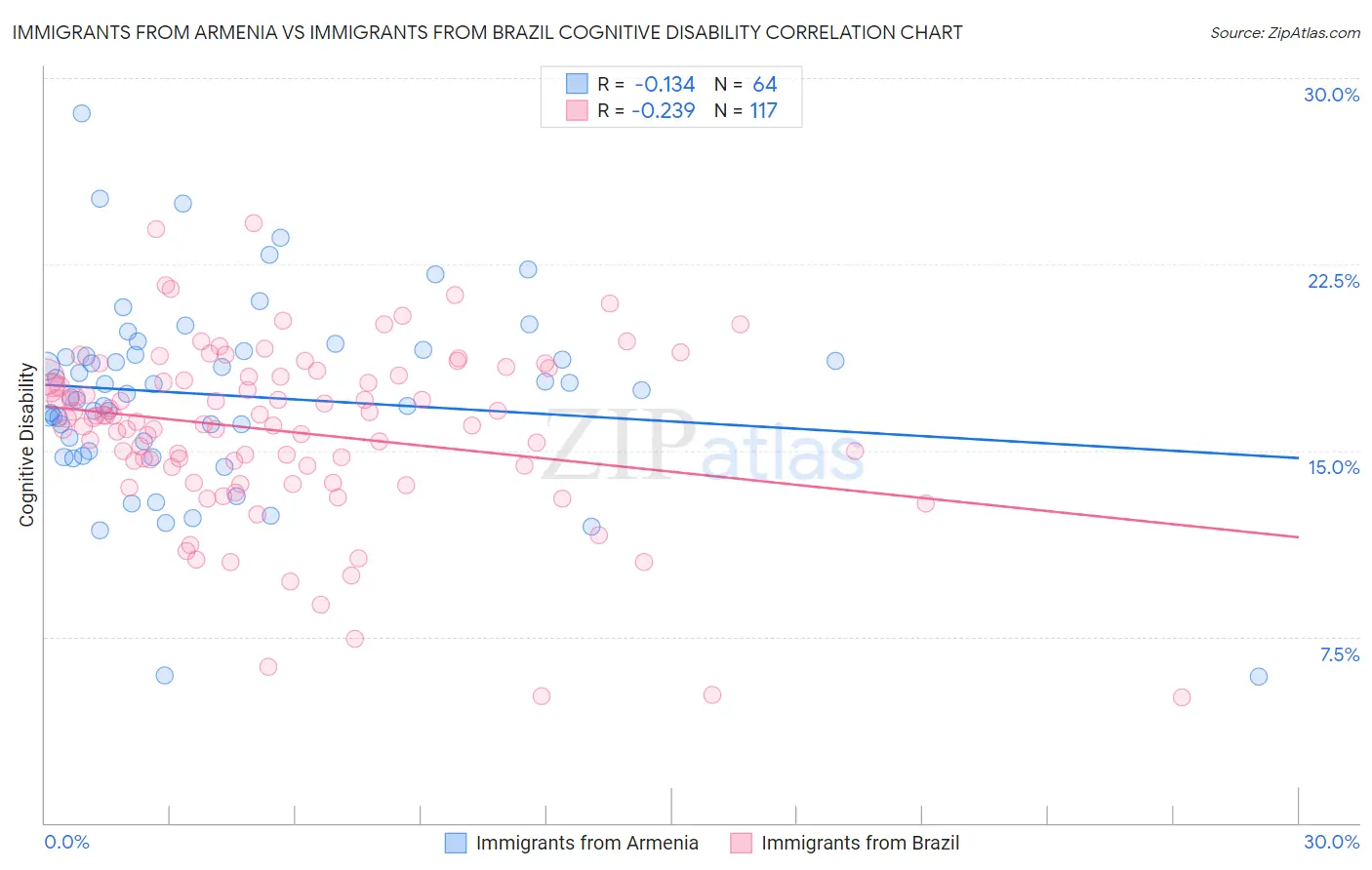 Immigrants from Armenia vs Immigrants from Brazil Cognitive Disability
