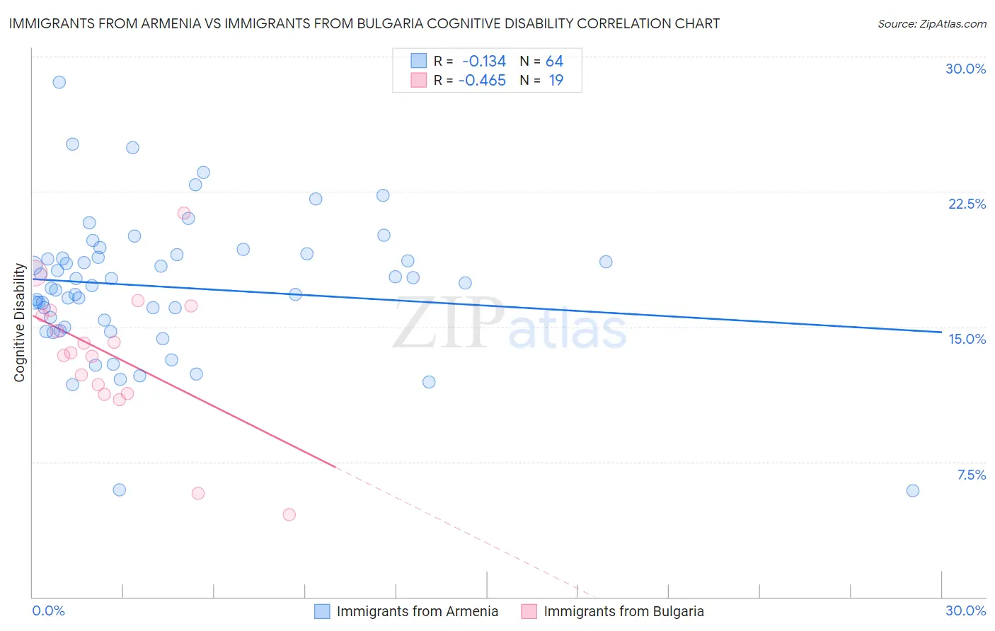 Immigrants from Armenia vs Immigrants from Bulgaria Cognitive Disability