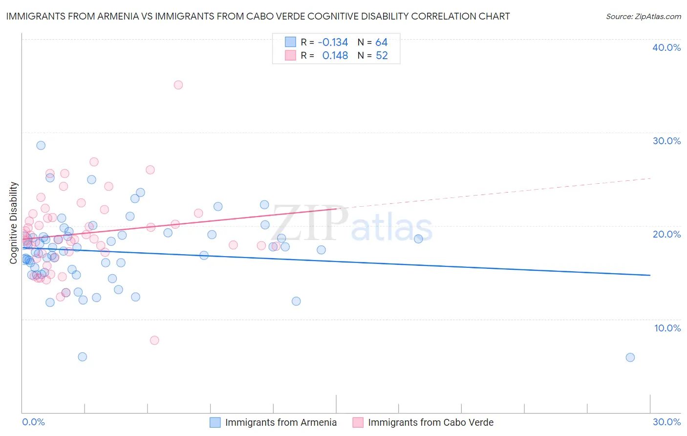 Immigrants from Armenia vs Immigrants from Cabo Verde Cognitive Disability