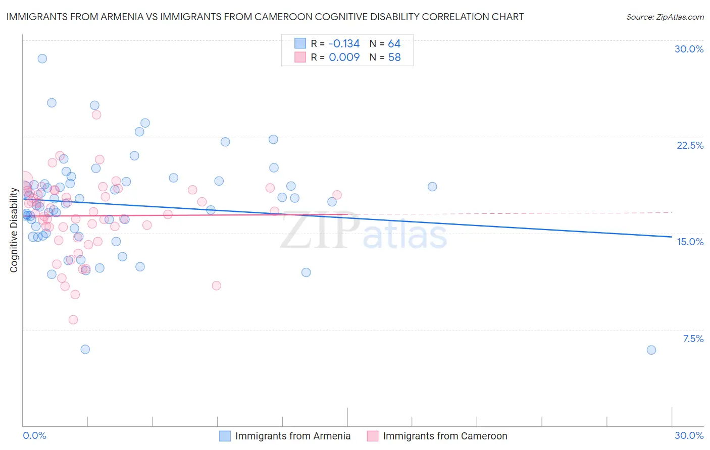 Immigrants from Armenia vs Immigrants from Cameroon Cognitive Disability