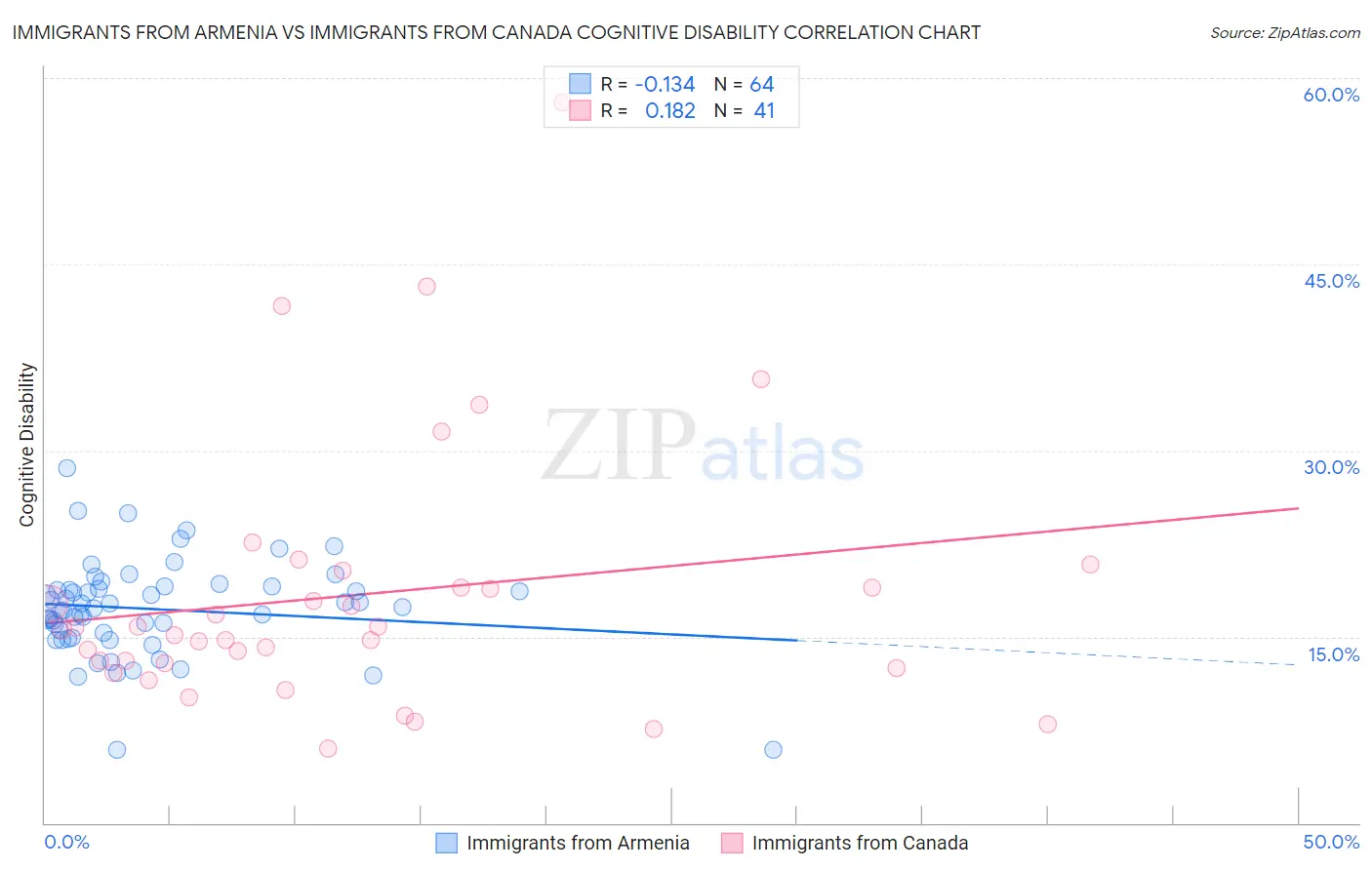 Immigrants from Armenia vs Immigrants from Canada Cognitive Disability