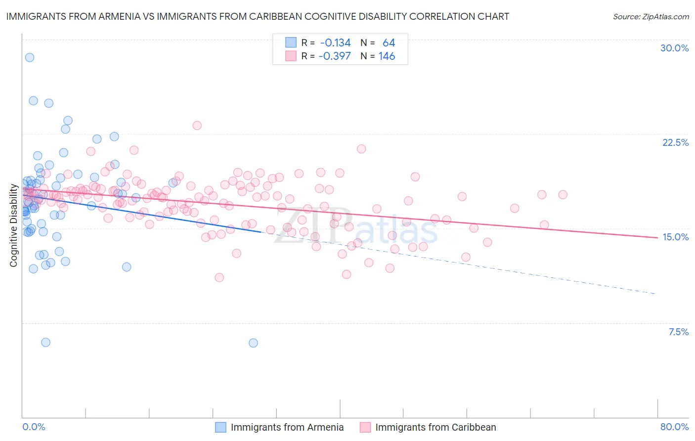 Immigrants from Armenia vs Immigrants from Caribbean Cognitive Disability