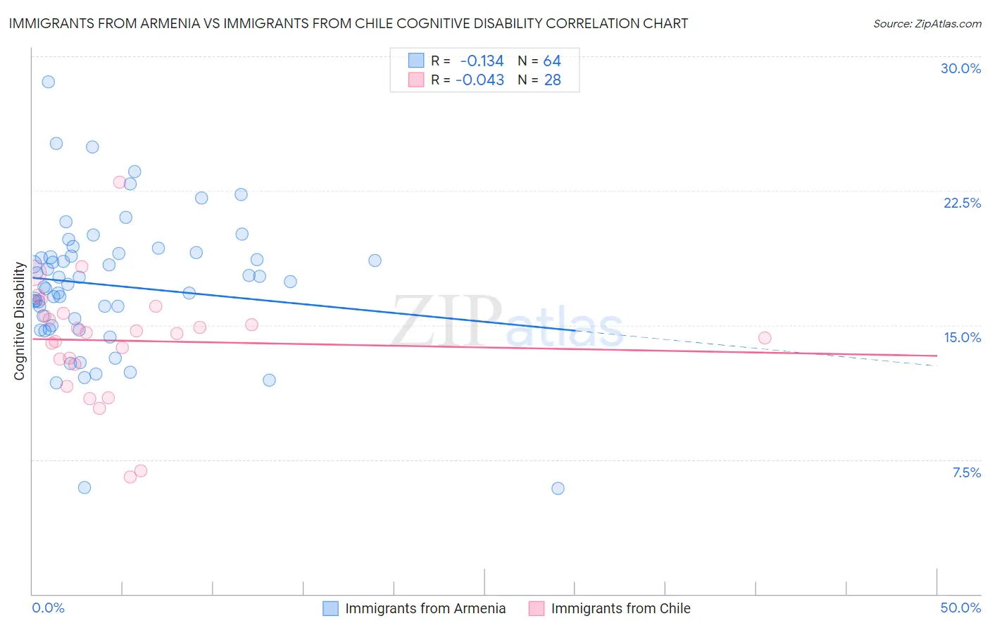 Immigrants from Armenia vs Immigrants from Chile Cognitive Disability