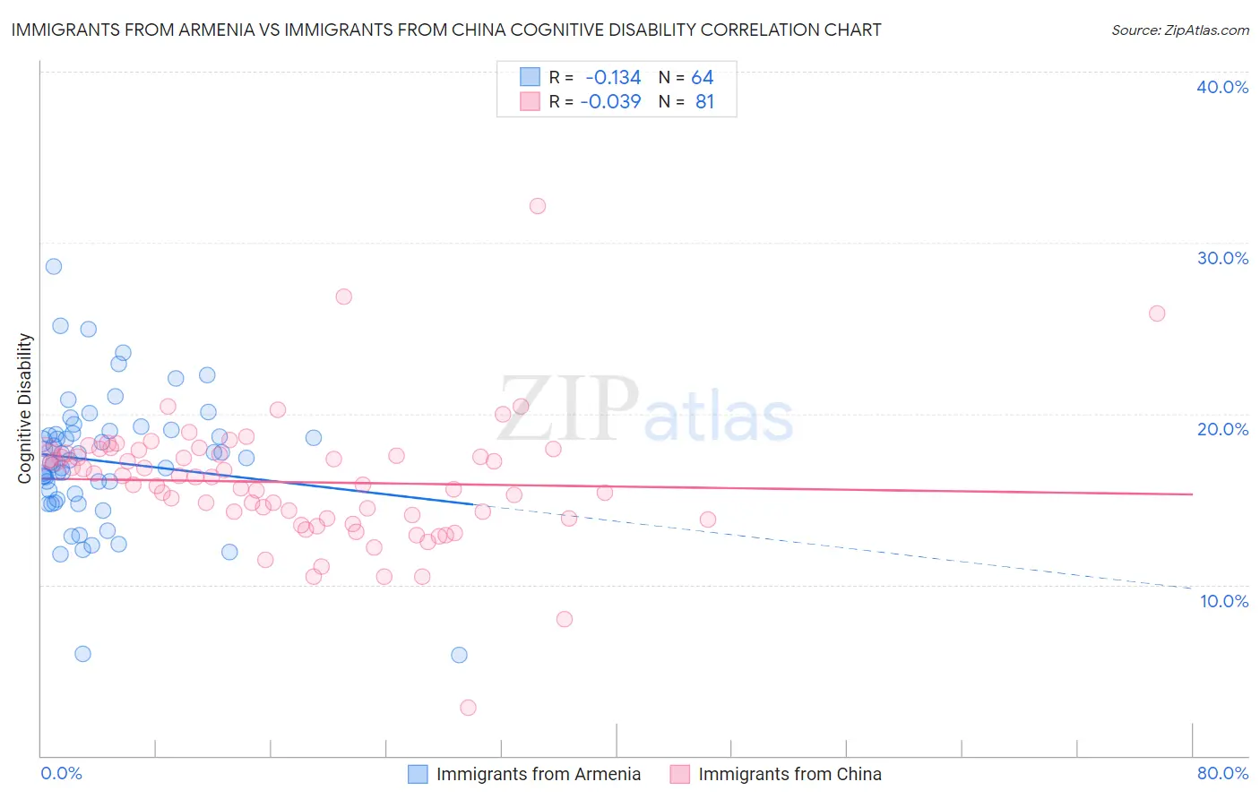 Immigrants from Armenia vs Immigrants from China Cognitive Disability