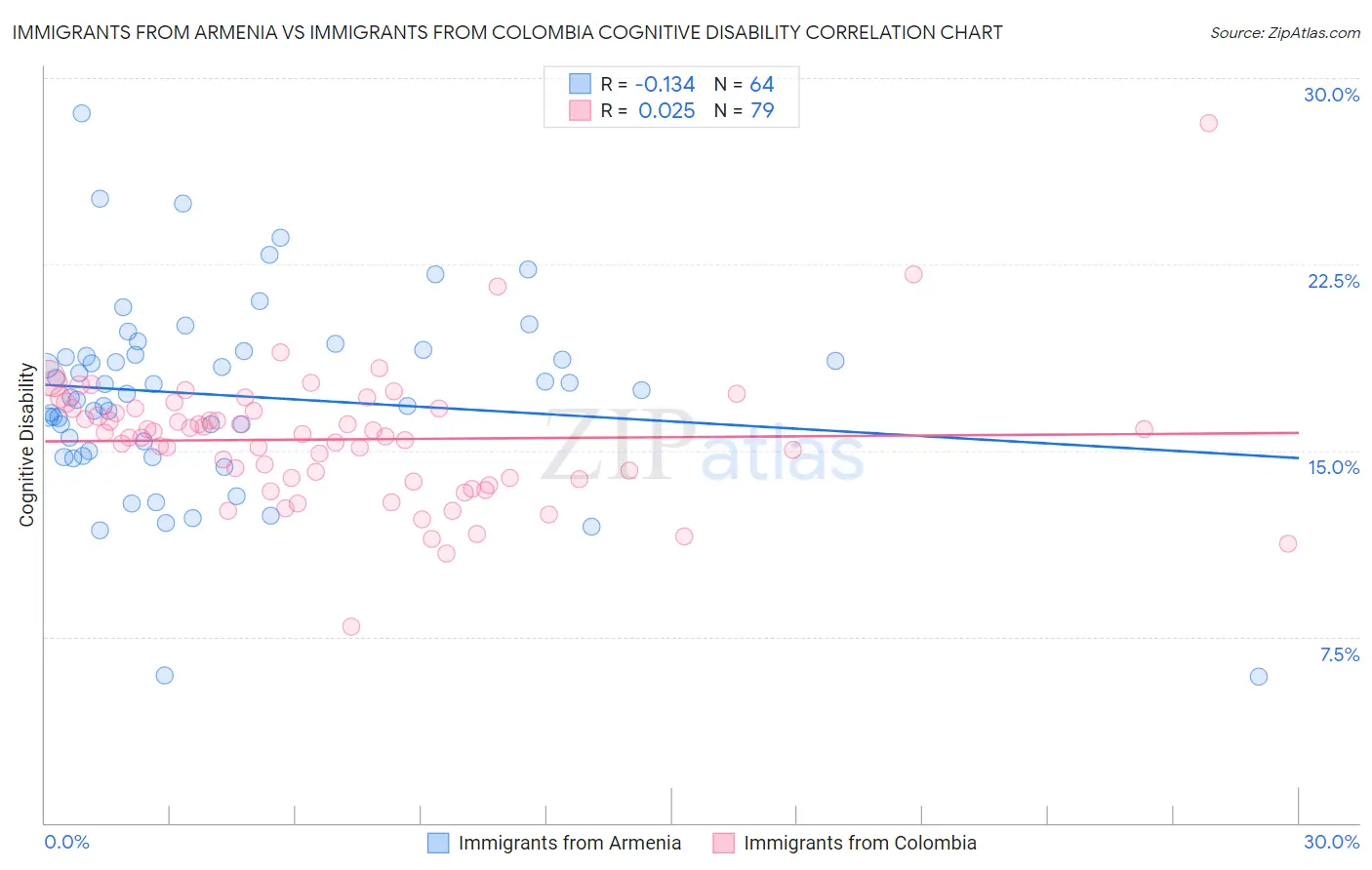 Immigrants from Armenia vs Immigrants from Colombia Cognitive Disability