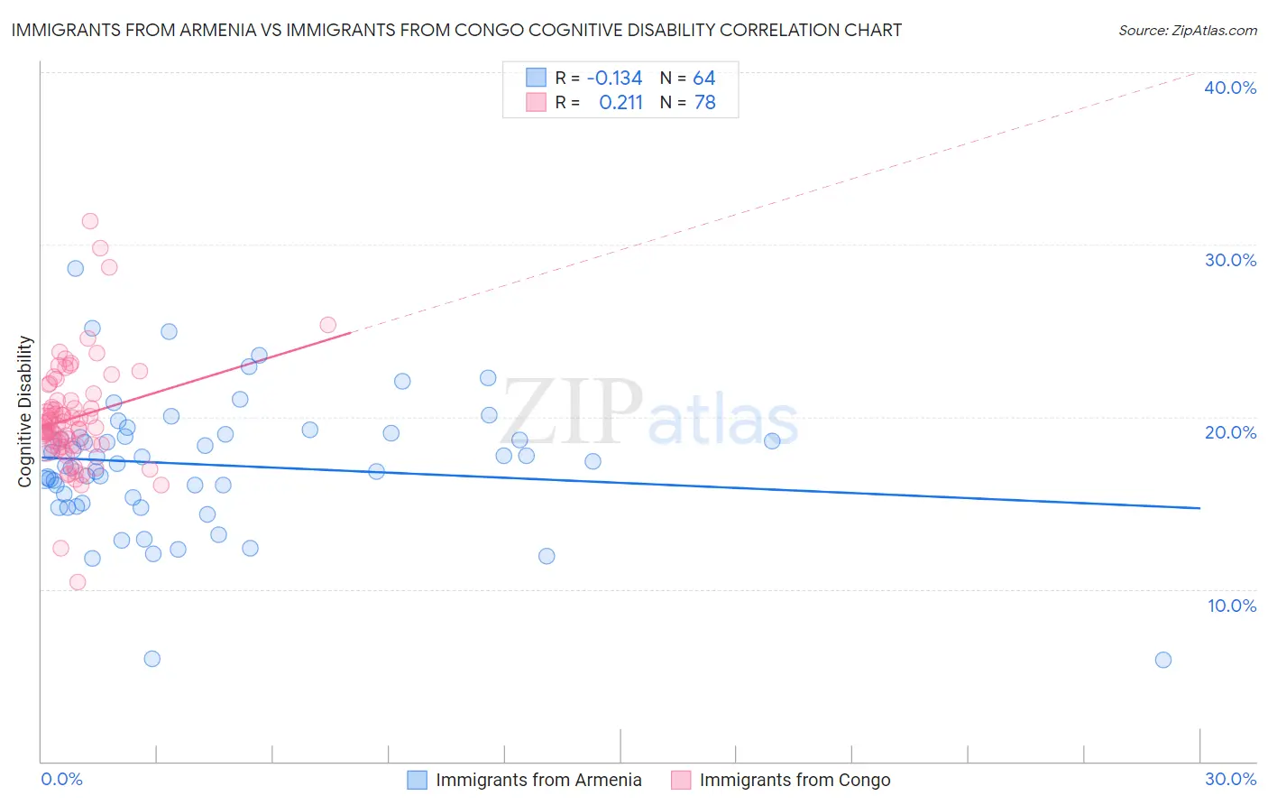 Immigrants from Armenia vs Immigrants from Congo Cognitive Disability