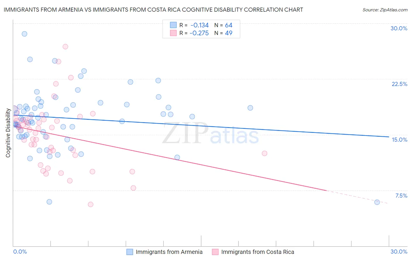 Immigrants from Armenia vs Immigrants from Costa Rica Cognitive Disability