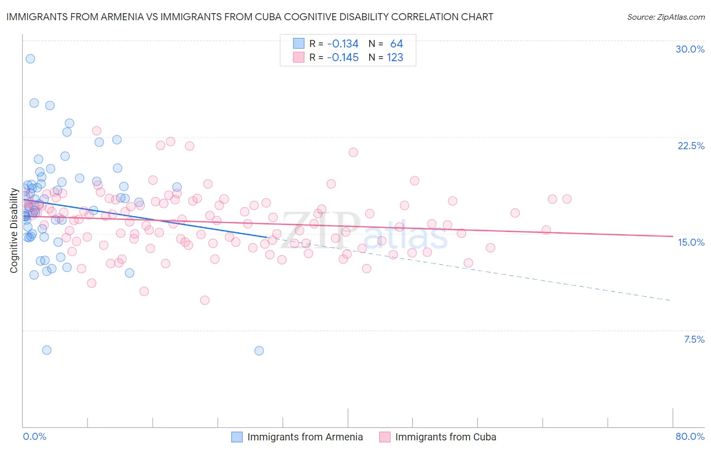 Immigrants from Armenia vs Immigrants from Cuba Cognitive Disability