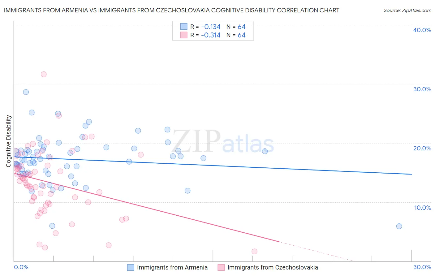 Immigrants from Armenia vs Immigrants from Czechoslovakia Cognitive Disability
