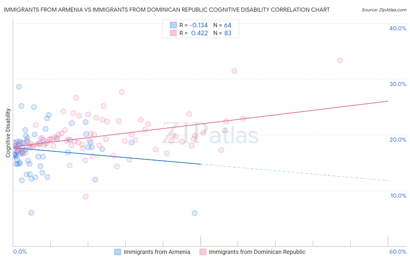 Immigrants from Armenia vs Immigrants from Dominican Republic Cognitive Disability