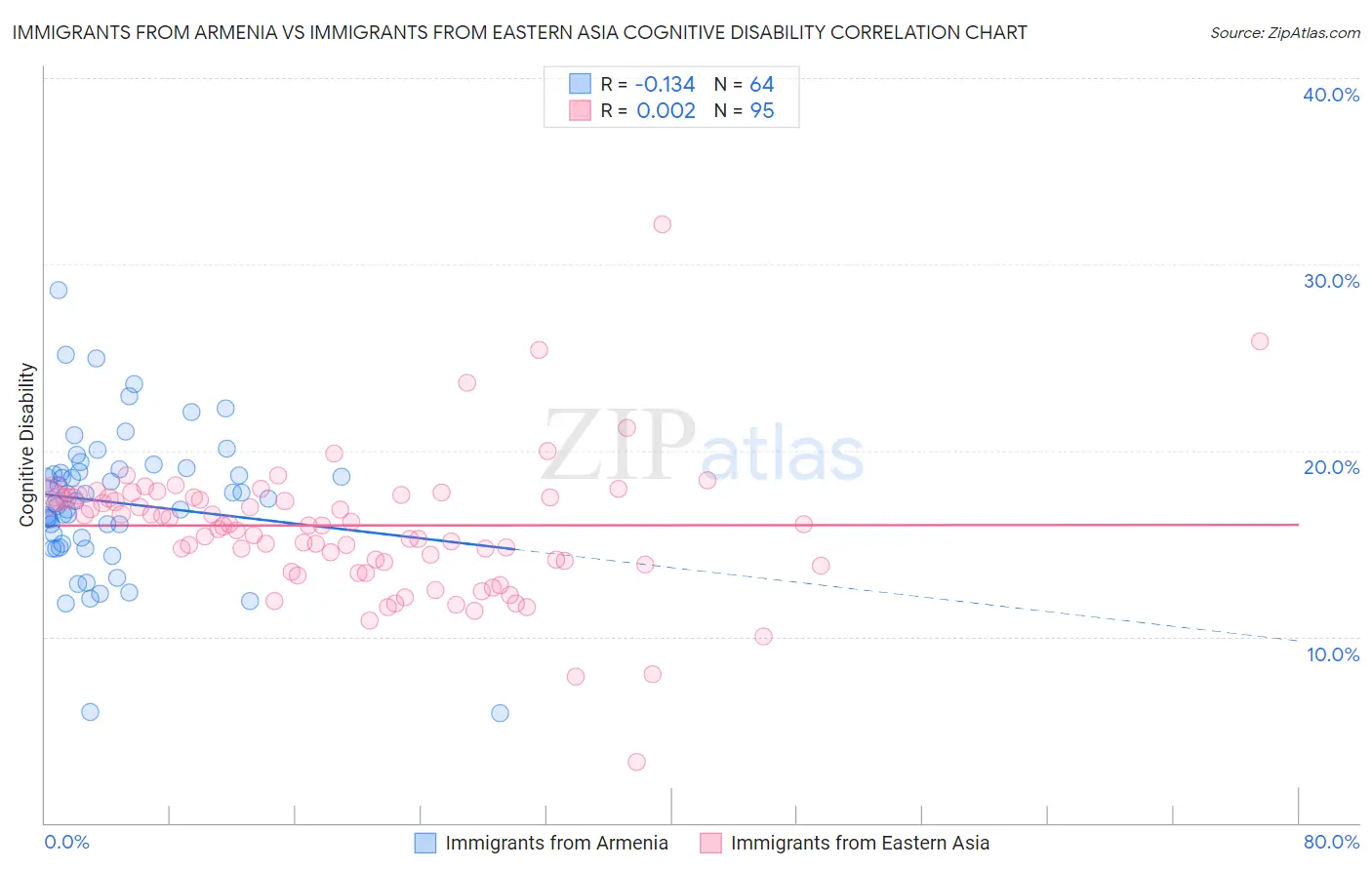 Immigrants from Armenia vs Immigrants from Eastern Asia Cognitive Disability