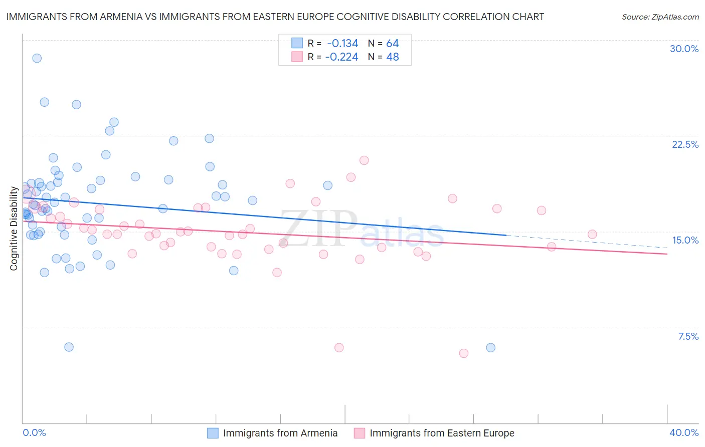 Immigrants from Armenia vs Immigrants from Eastern Europe Cognitive Disability