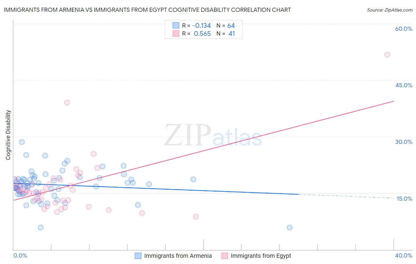 Immigrants from Armenia vs Immigrants from Egypt Cognitive Disability