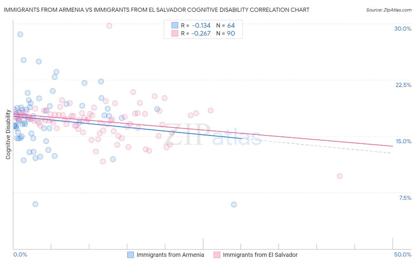 Immigrants from Armenia vs Immigrants from El Salvador Cognitive Disability