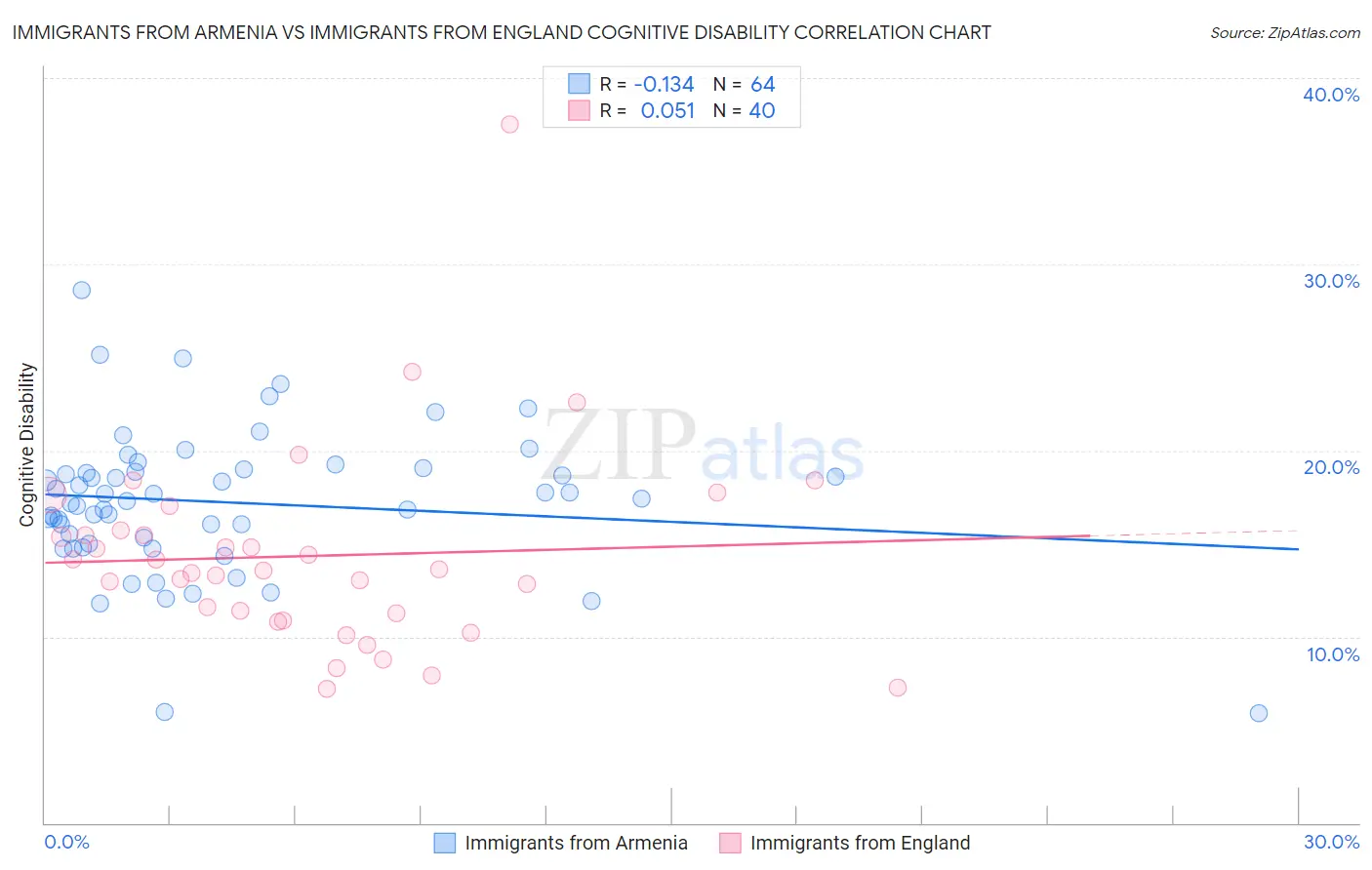 Immigrants from Armenia vs Immigrants from England Cognitive Disability