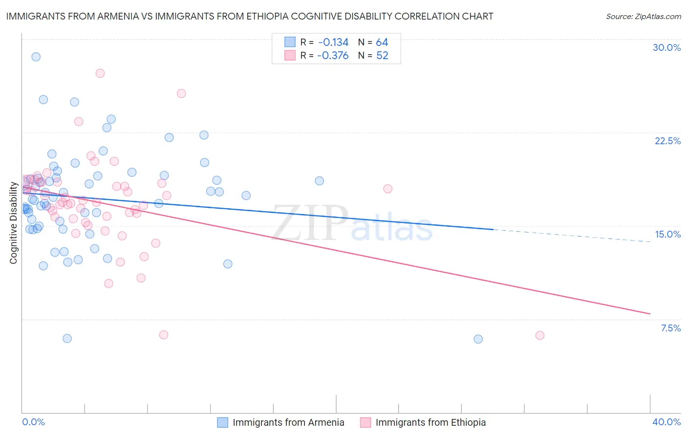 Immigrants from Armenia vs Immigrants from Ethiopia Cognitive Disability