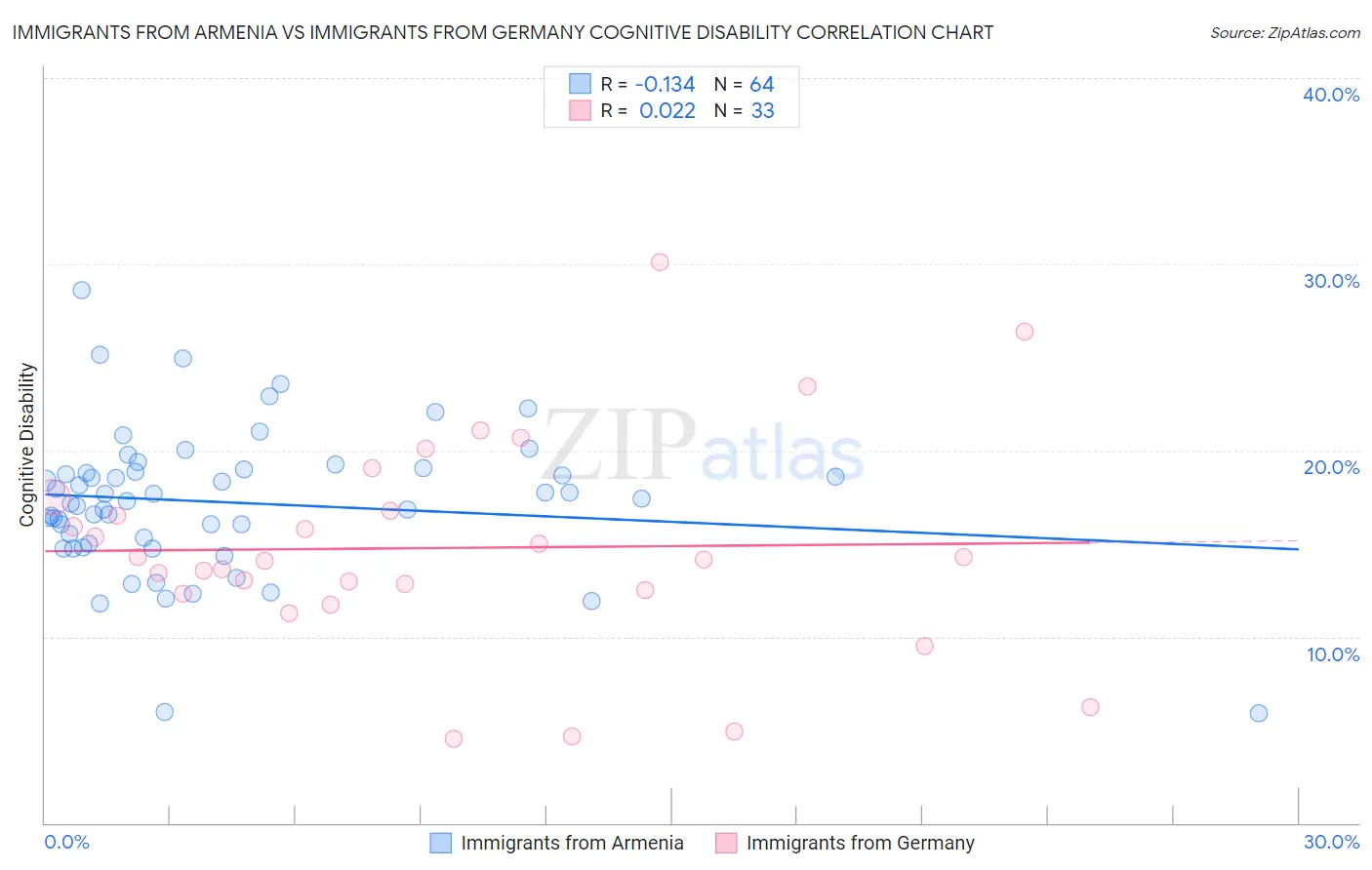 Immigrants from Armenia vs Immigrants from Germany Cognitive Disability