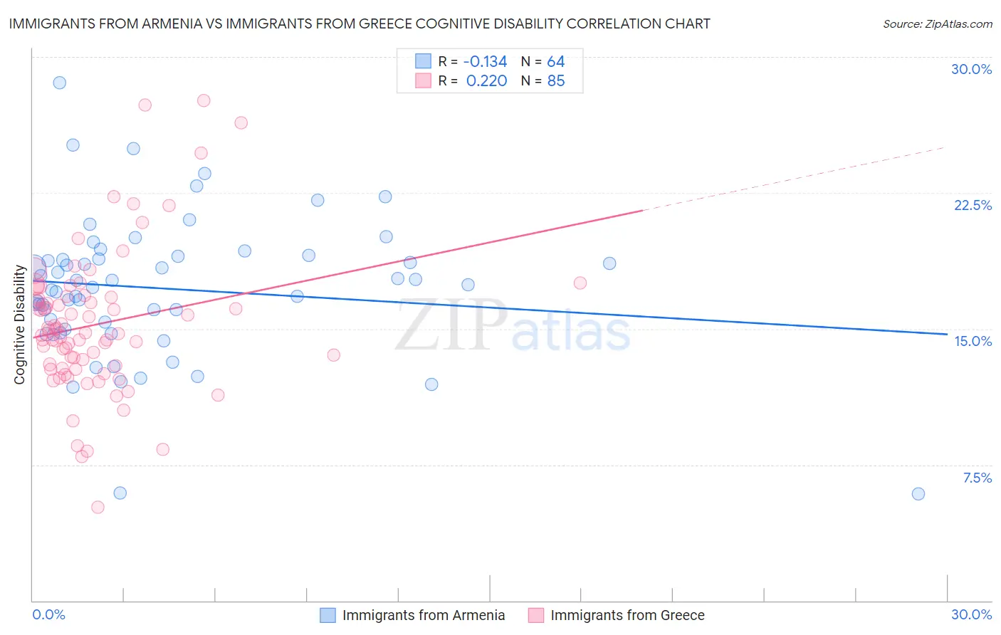 Immigrants from Armenia vs Immigrants from Greece Cognitive Disability