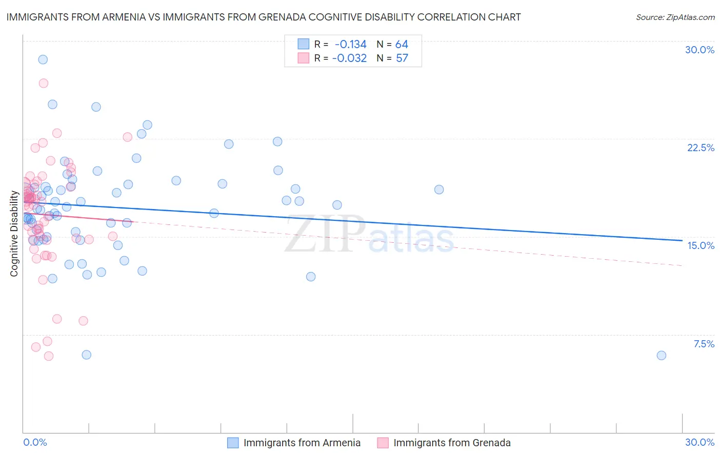 Immigrants from Armenia vs Immigrants from Grenada Cognitive Disability