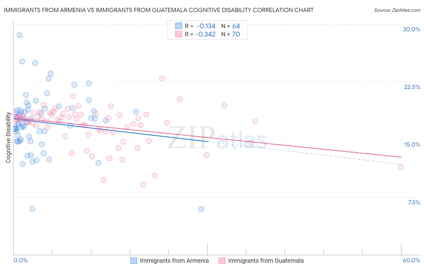Immigrants from Armenia vs Immigrants from Guatemala Cognitive Disability