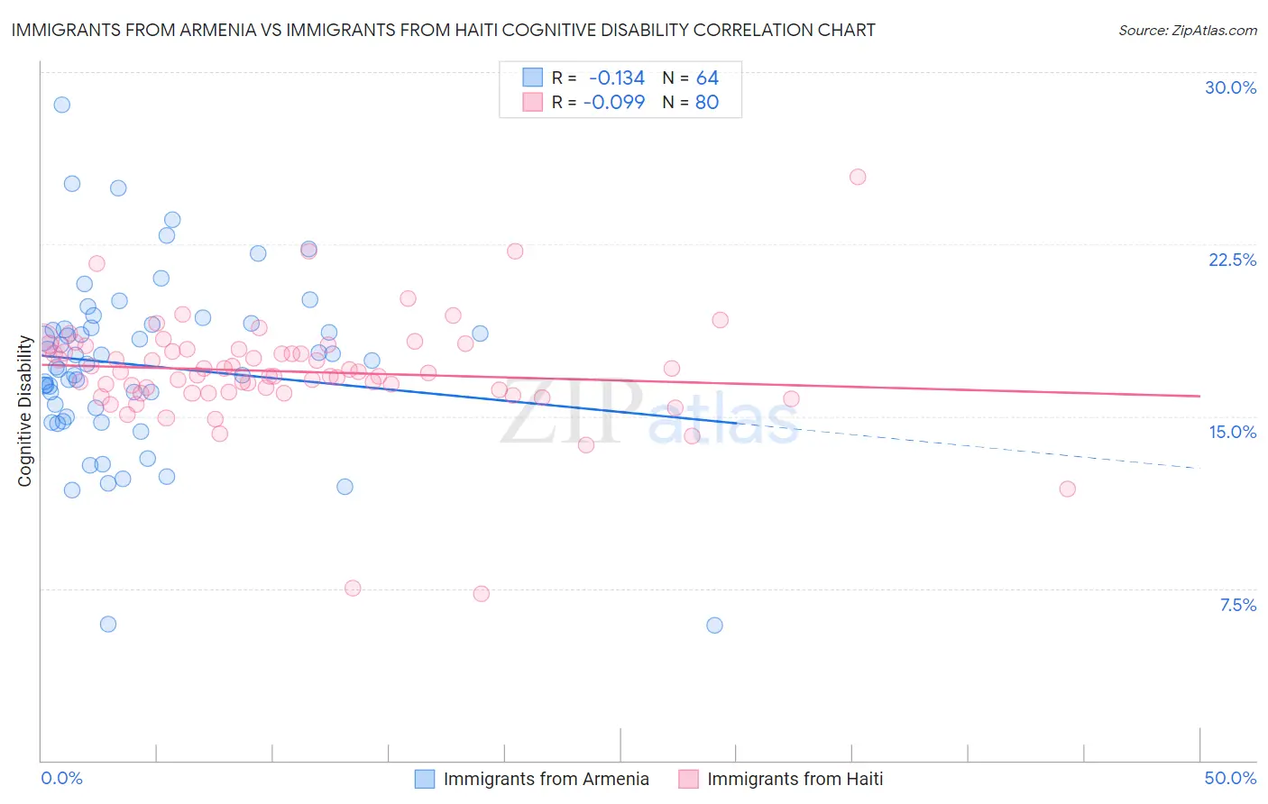 Immigrants from Armenia vs Immigrants from Haiti Cognitive Disability