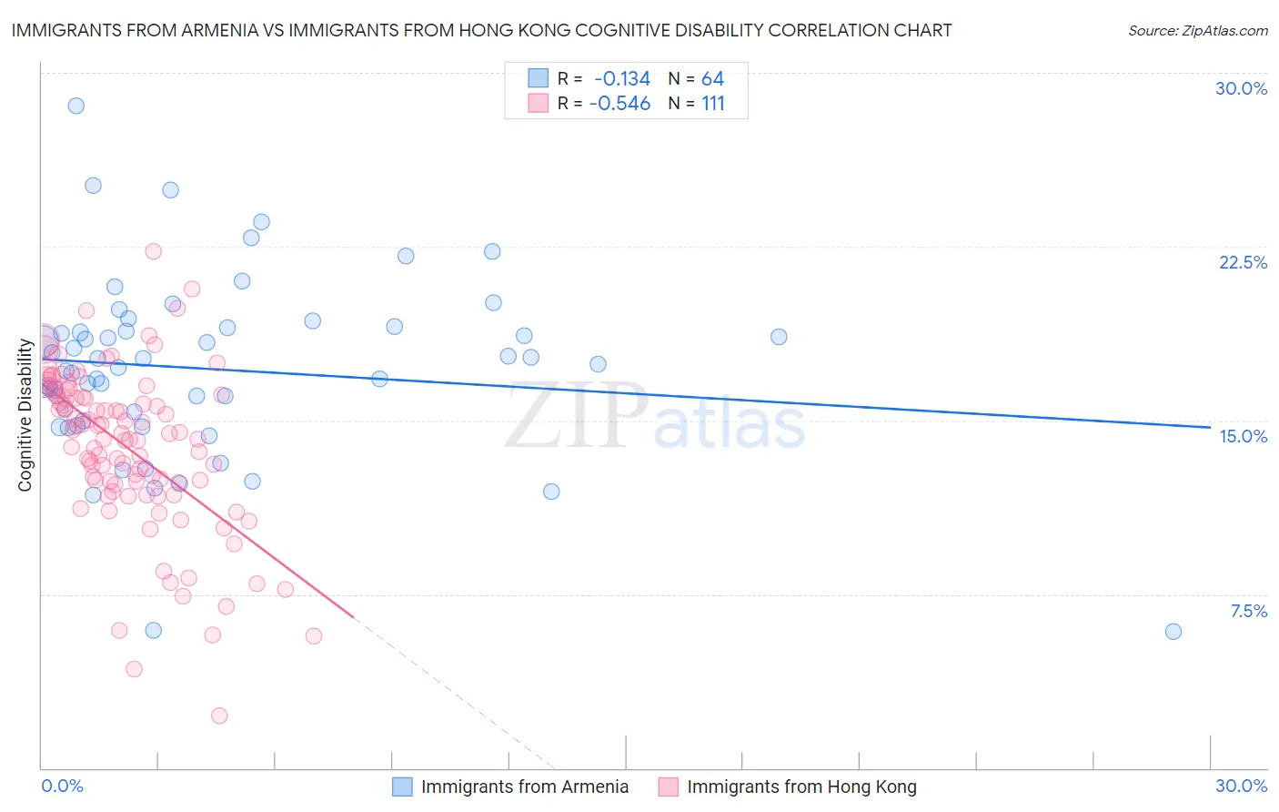 Immigrants from Armenia vs Immigrants from Hong Kong Cognitive Disability