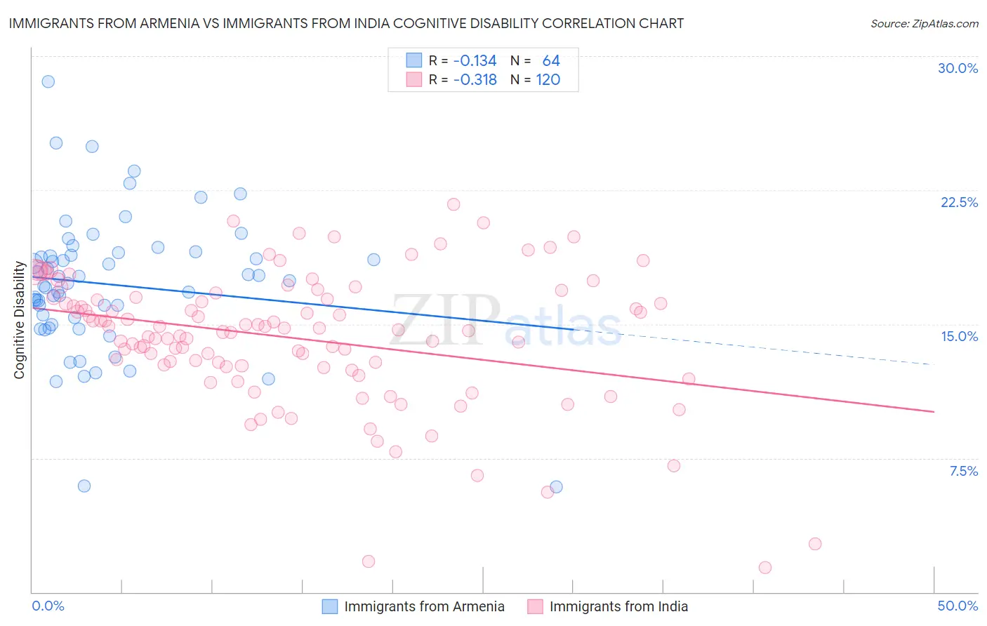 Immigrants from Armenia vs Immigrants from India Cognitive Disability